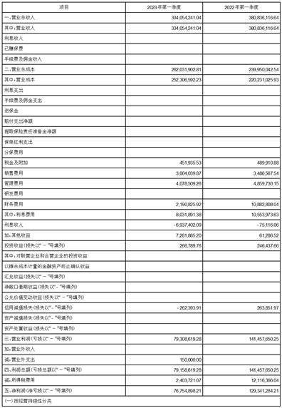 福建海通发展股份有限公司2023第一季度报告