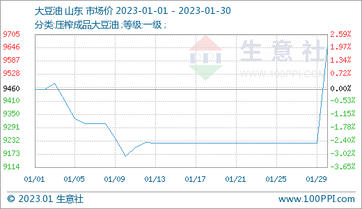 生意社：期货行情提振 节后豆油棕榈油行情上涨