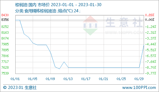 生意社:期货行情提振 节后豆油棕榈油行情上涨
