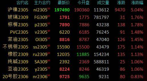 期市开盘:商品期货多数上涨<strong></p>
<p>棕榈油 期货</strong>,沪镍涨超5%,棕榈油涨超2%