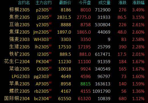 商品期货收盘涨跌参半<strong></p>
<p>棕榈油 期货</strong>,焦炭、棕榈油涨超3%,焦煤、豆油等涨逾2%