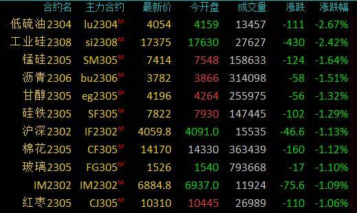 商品期货收盘涨跌参半<strong></p>
<p>棕榈油 期货</strong>,焦炭、棕榈油涨超3%,焦煤、豆油等涨逾2%