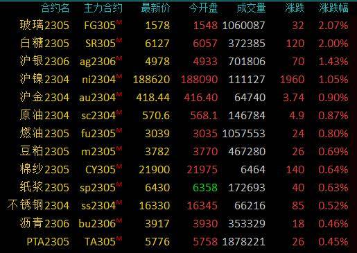商品期货收盘黑色系全线下跌，硅铁、铁矿石跌超2％，棕榈油、生猪等跌超1%