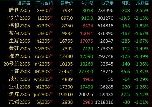 商品期货收盘黑色系全线下跌<strong></p>
<p>棕榈油 期货</strong>,硅铁、铁矿石跌超2%,棕榈油、生猪等跌超1%
