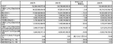 五矿资本股份有限公司2022年度报告摘要