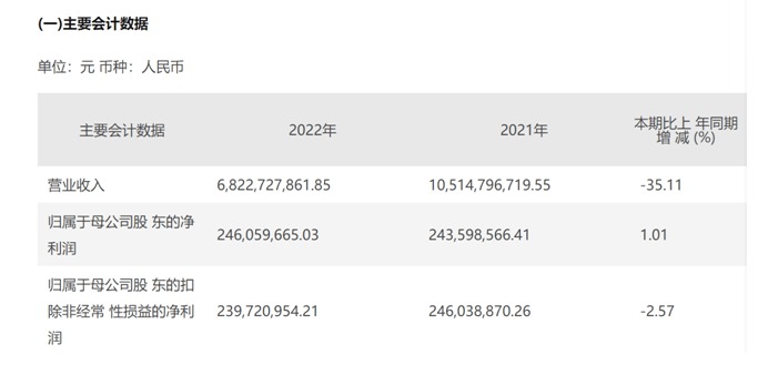 同比增长107.20%<strong></p>
<p>境外期货</strong>,这家A股上市期货公司境外金融服务业务“出圈”