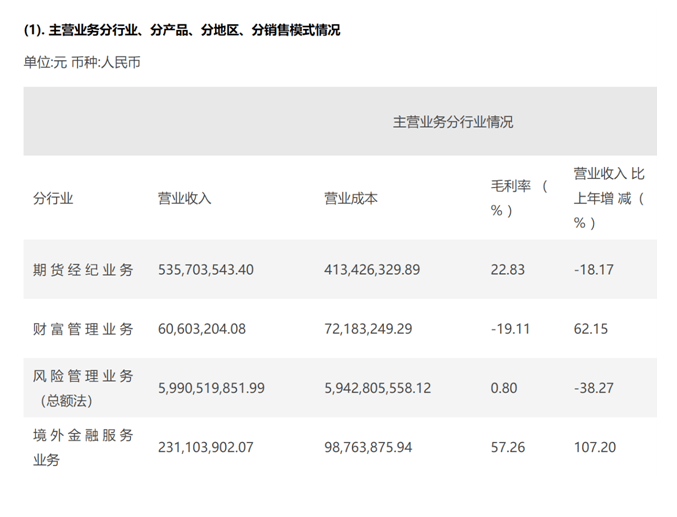 同比增长107.20%<strong></p>
<p>境外期货</strong>,这家A股上市期货公司境外金融服务业务“出圈”