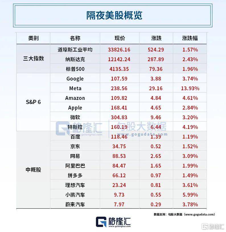 早报 (04.28)| 科技股绩后股价狂飙!Meta涨14%<strong></p>
<p>趋势期货</strong>,年内累涨近100%,亚马逊突发跳水;鲍威尔被戏耍!经济衰退近在咫尺?