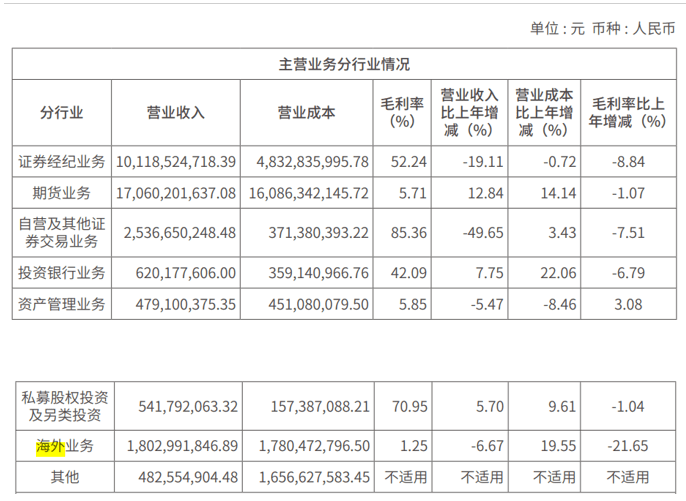 中国银河去年净利润约78亿元，公司透露即将进行内部组织结构调整