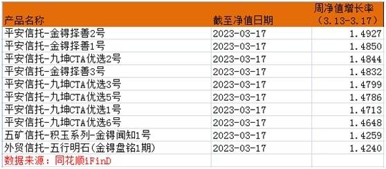 超额收益<strong></p>
<p>期货华泰</strong>,卷不动了?公募量化现分化:有产品涨超5%,也有单周跌超8%;百亿私募:金锝资产“闪光”,九坤CTA策略连续发力丨一周量化基音