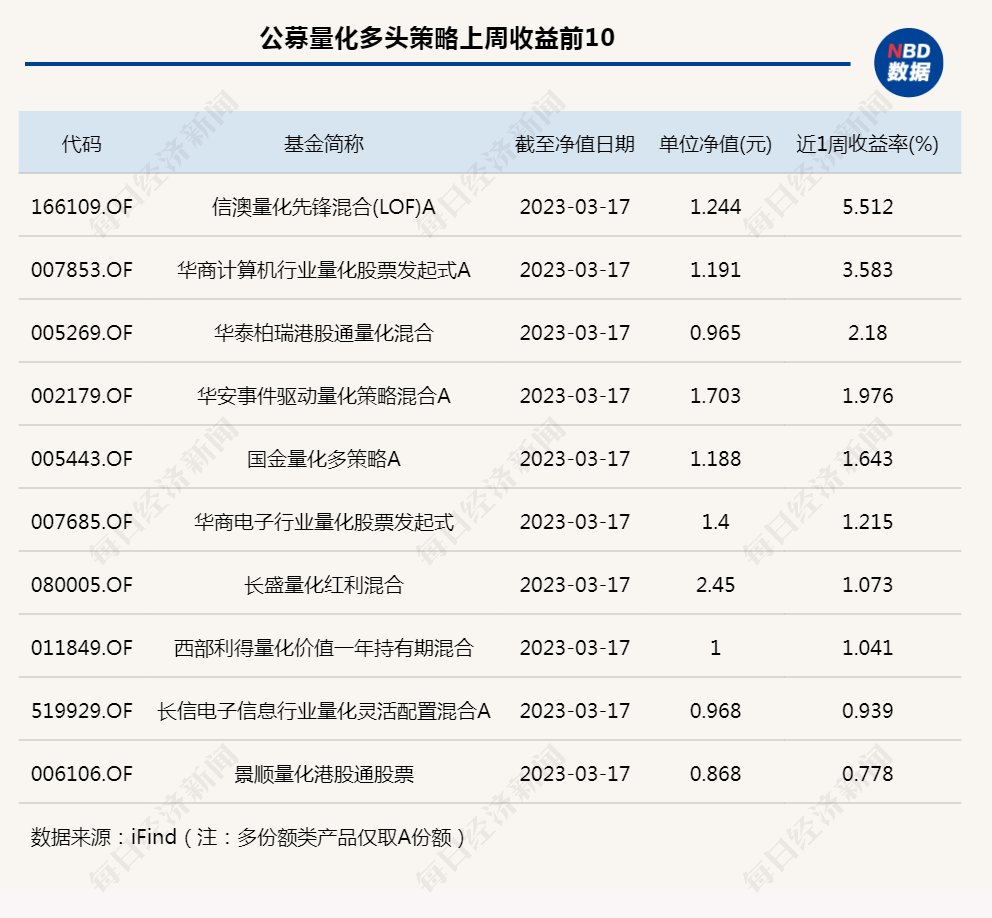 超额收益<strong></p>
<p>期货华泰</strong>,卷不动了?公募量化现分化:有产品涨超5%,也有单周跌超8%;百亿私募:金锝资产“闪光”,九坤CTA策略连续发力丨一周量化基音