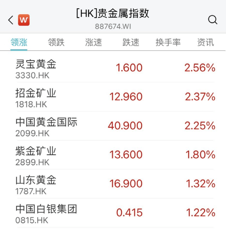 刚刚<strong></p>
<p>港股期货</strong>,黄金股又火了!