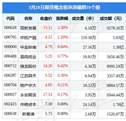 期货概念板块3月28日跌0.34%，弘业期货领跌，主力资金净流出1.59亿元