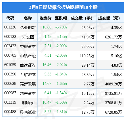 期货概念板块3月9日跌1%<strong></p>
<p>期货 主力</strong>,弘业期货领跌,主力资金净流出3.5亿元
