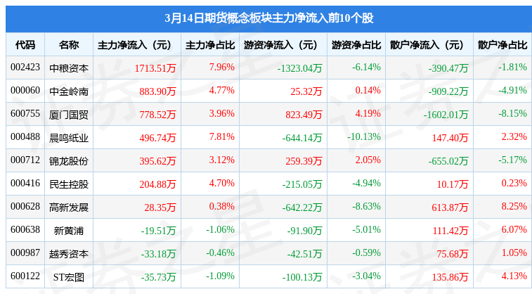 期货概念板块3月14日跌1.11%，弘业期货领跌，主力资金净流出2.03亿元