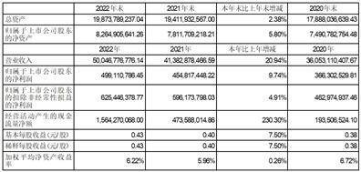 山东恒邦冶炼股份有限公司2022年度报告摘要