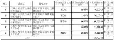 广州白云电器设备股份有限公司 关于2022年度计提资产减值准备 和信用减值准备的公告