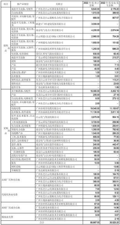 广州白云电器设备股份有限公司 关于2022年度计提资产减值准备 和信用减值准备的公告