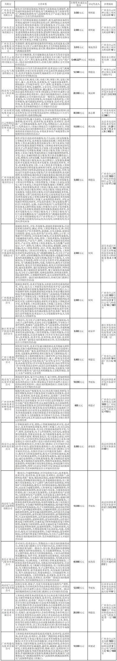 广州白云电器设备股份有限公司 关于2022年度计提资产减值准备 和信用减值准备的公告