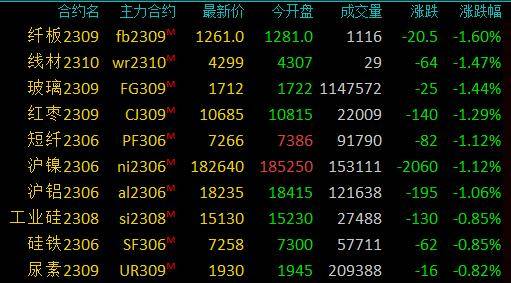 商品期货早盘收盘多数上涨<strong></p>
<p>焦炭期货手续费</strong>,燃料油、铁矿石、焦炭涨超2%