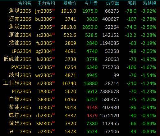 商品期货收盘黑色系、能化跌幅居前<strong></p>
<p>焦炭期货手续费</strong>，焦煤跌超3％，焦炭、沥青等跌逾2％