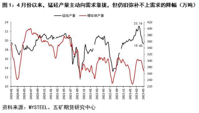 锰硅行情跟踪：价格走弱或仍未至终点