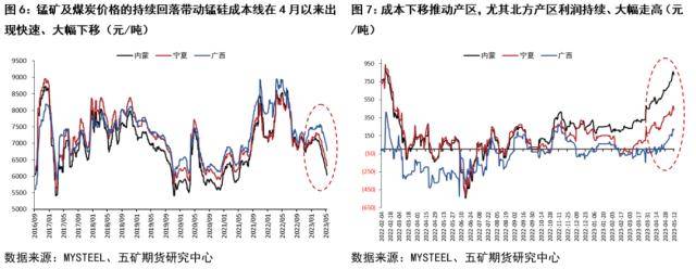 锰硅行情跟踪：价格走弱或仍未至终点