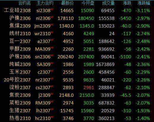 商品期货多数下跌<strong></p>
<p>锰硅期货</strong>,工业硅跌超3%,沪镍、焦煤跌近3%