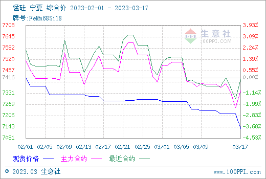 生意社：硅锰现货市场偏弱运行 降1.13%