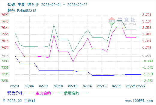 生意社:2月份硅锰现货弱势运行 跌1.64%