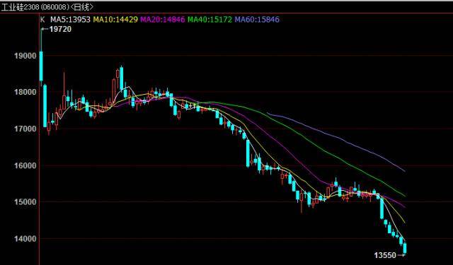 “半个月接不到单”！成交清淡，工业硅现货快速大跌，发生了什么？
