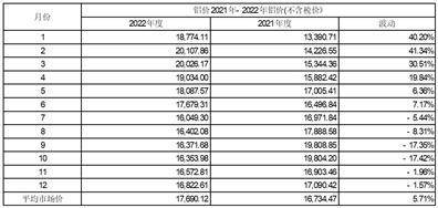 上海永茂泰汽车科技股份有限公司关于对《上海证券交易所关于上海永茂泰汽车 科技股份有限公司2022年年度报告的信息披露监管工作函》的回复公告