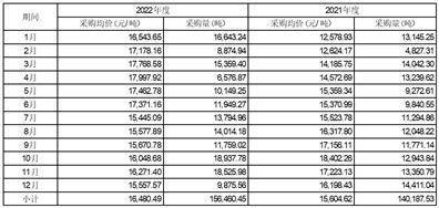 上海永茂泰汽车科技股份有限公司关于对《上海证券交易所关于上海永茂泰汽车 科技股份有限公司2022年年度报告的信息披露监管工作函》的回复公告