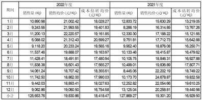 上海永茂泰汽车科技股份有限公司关于对《上海证券交易所关于上海永茂泰汽车 科技股份有限公司2022年年度报告的信息披露监管工作函》的回复公告