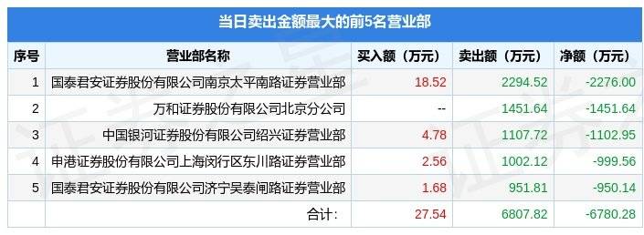 5月10日弘业期货（001236）龙虎榜数据：游资作手新一、赵老哥上榜