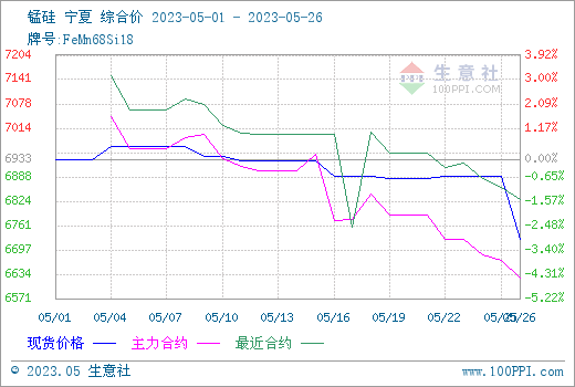生意社：硅锰现货市场偏弱下行 市场心态脆弱