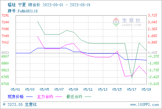 生意社：钢招进展缓慢 硅锰继续小幅走弱