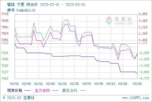生意社：原料支撑有限 硅锰现货价格弱稳运行