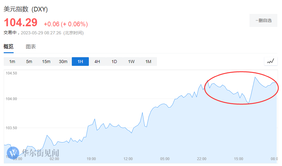 美国违约风险降低！亚洲股市全线上涨 美股期货走高