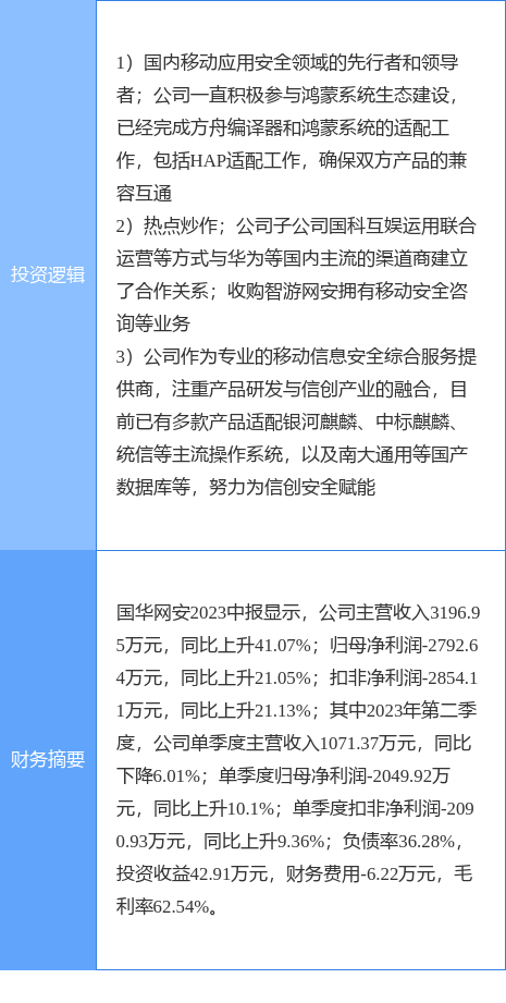 10月10日国华网安涨停分析:华为鸿蒙<strong></p>
<p>信币网</strong>,华为HMS,信创概念热股