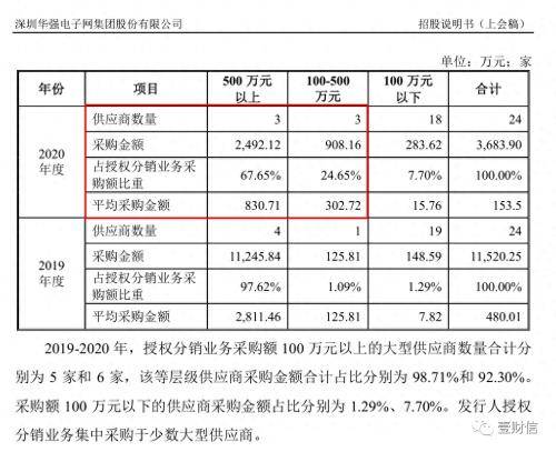 华强电子网购销数据自相打架，信披真实性待考证