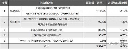华强电子网购销数据自相打架<strong></p>
<p>信币网</strong>,信披真实性待考证