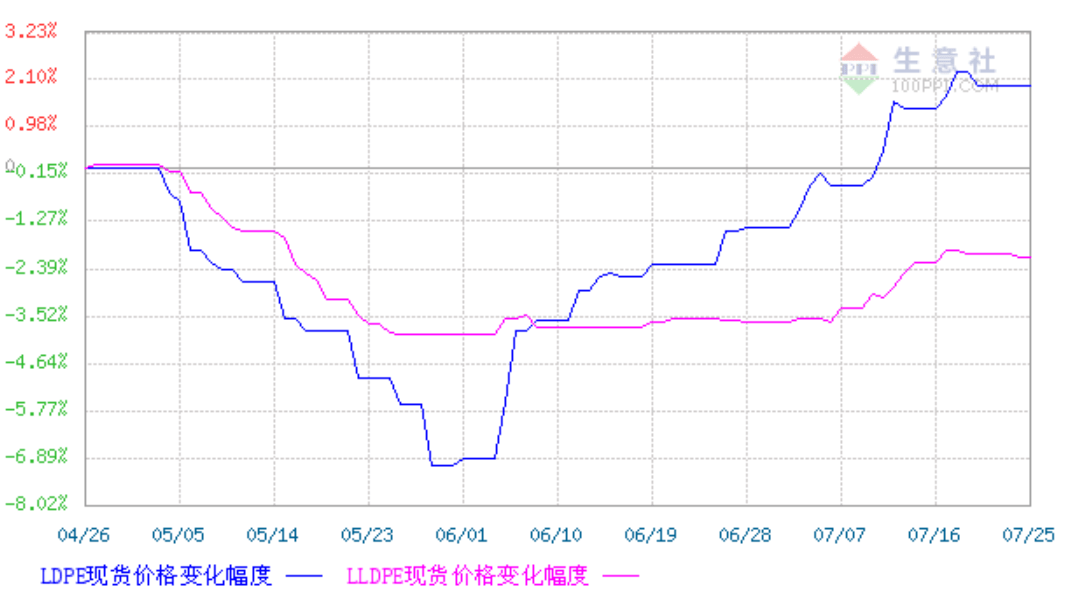 满屏飘红!原油累涨10%<strong></p>
<p>原油币</strong>,A股大爆发,人民币狂飙!PP、PE随势上行,后市走向如何?