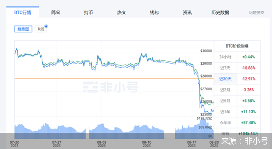 马斯克减持后比特币狂跌<strong></p>
<p>线上炒币</strong>!专家:炒币已经过气