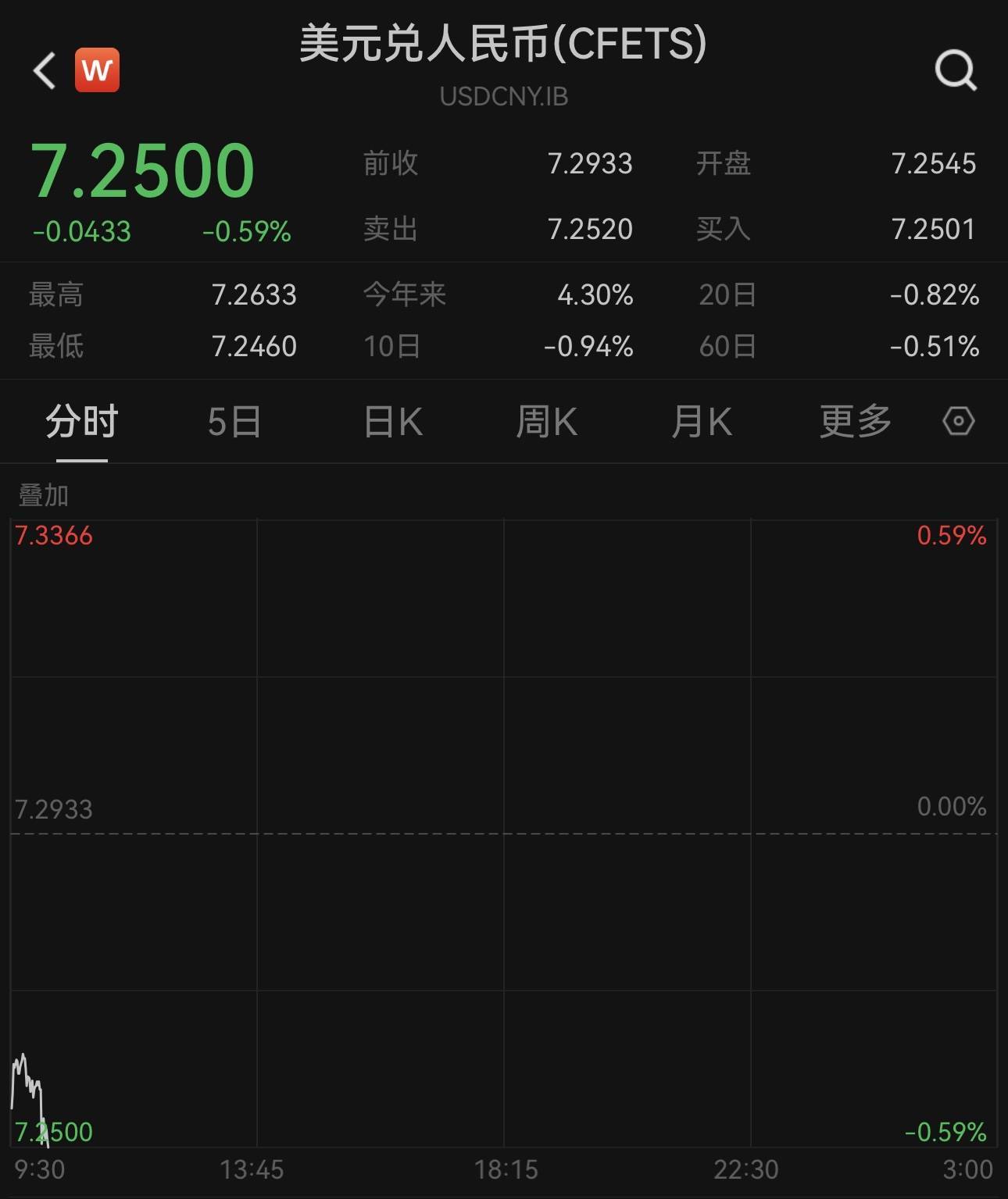 美元跳水<strong></p>
<p>今日美元币</strong>，人民币对美元即期汇率涨超400点升破7.25