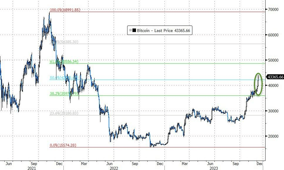 比特币价格创新高！韩国人炒币跃居世界第一