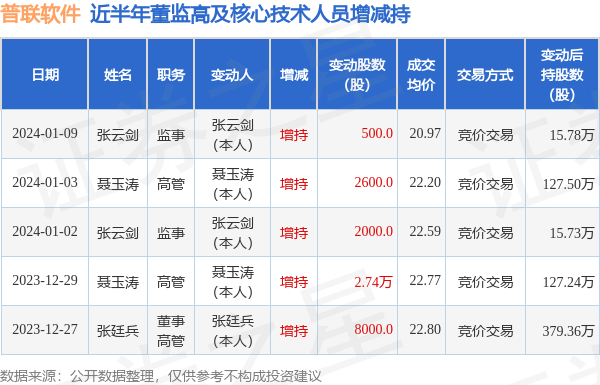 普联软件:1月9日高管张云剑增持股份合计500股