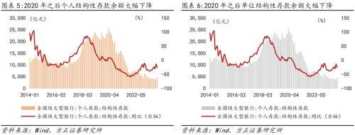 如何避免“资金沉淀空转”<strong></p>
<p>货币存量</strong>?方正宏观:货币政策的切入重点或是继续“盘活存量”
