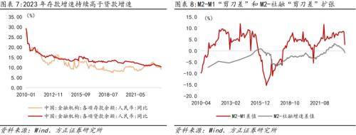 如何避免“资金沉淀空转”<strong></p>
<p>货币存量</strong>?方正宏观:货币政策的切入重点或是继续“盘活存量”