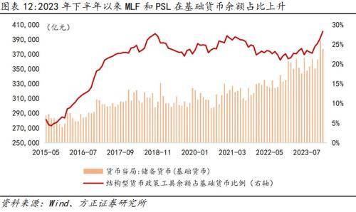 如何避免“资金沉淀空转”<strong></p>
<p>货币存量</strong>?方正宏观:货币政策的切入重点或是继续“盘活存量”